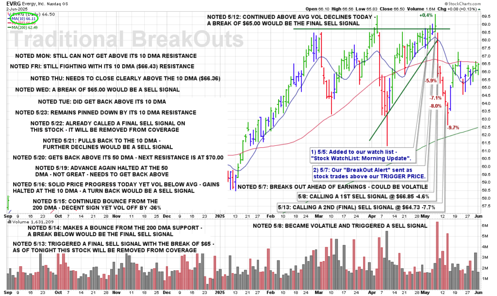 MON 6/2: EVRG – CHART UPDATE | Buying BreakOuts